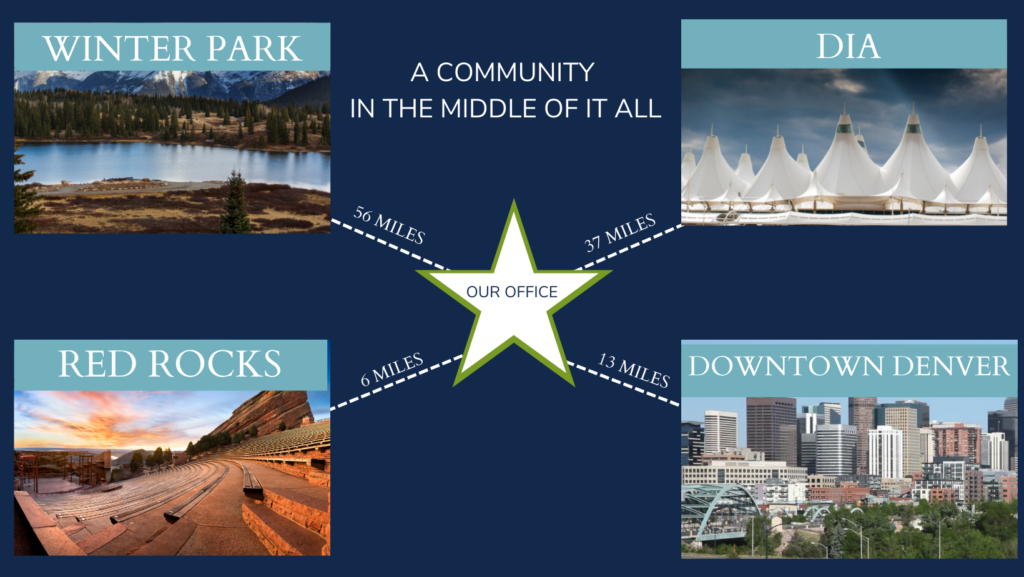 A Community in the middle of it all. A star indicating our office with distances to Winter Park (56 miles), DIA (37 miles), Red Rocks (6 miles) and Downtown Denver (13 miles)